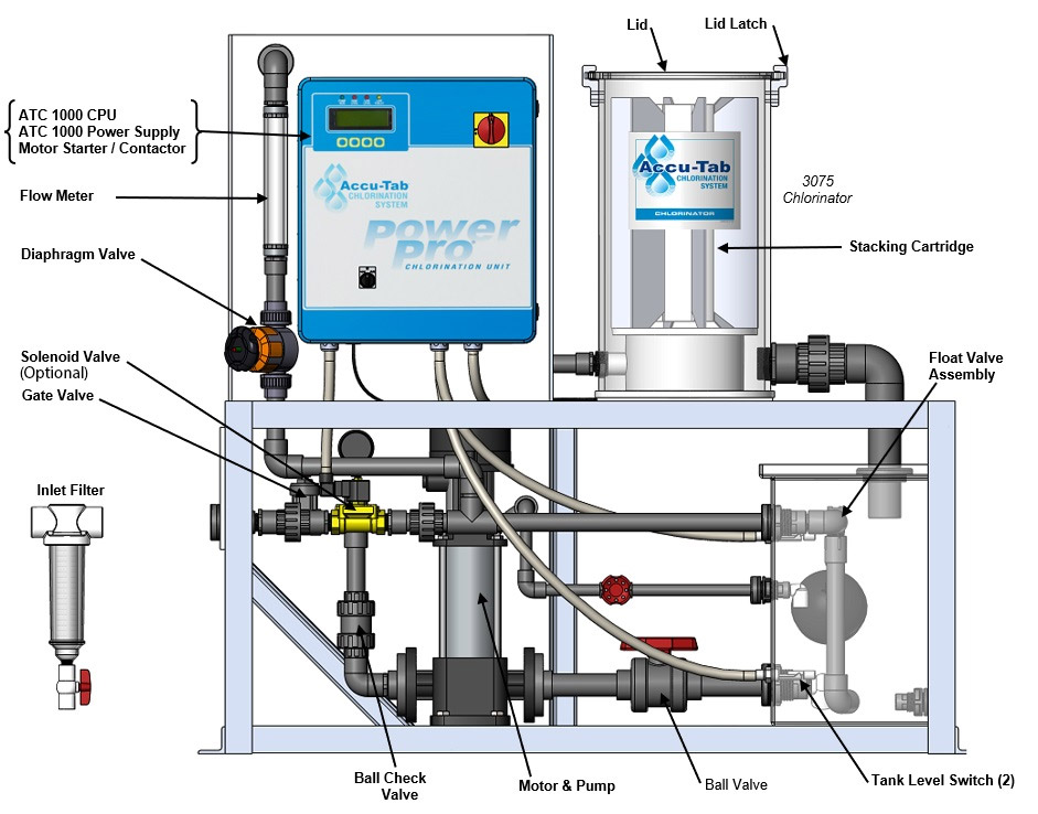 Accu-Tab® Powerbase 3075 Unit Diagram
